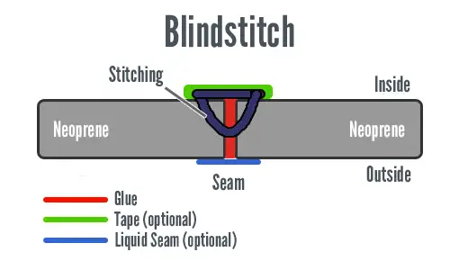 wetsuit blindstitch seam