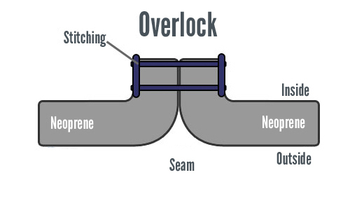 wetsuits overlock seams